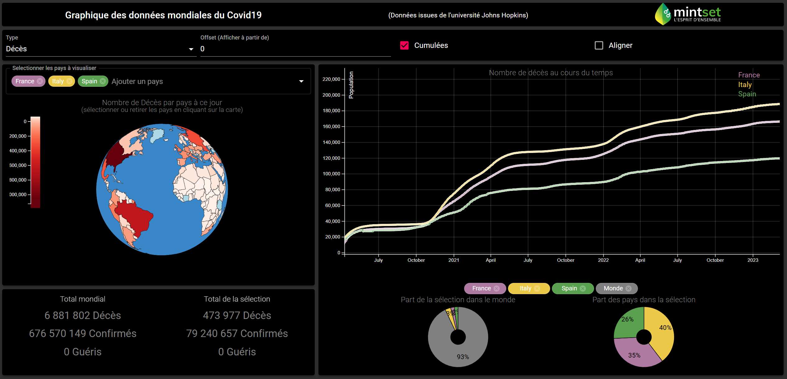 Aperçu de COVID-19 Graphiques